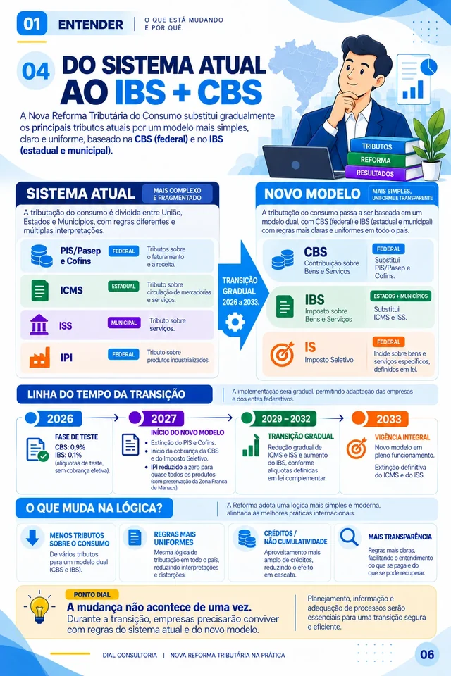 Página “Do Sistema Atual ao IBS + CBS” do guia